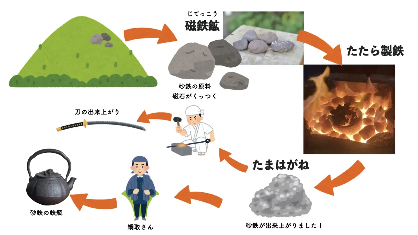砂鉄ができるまで