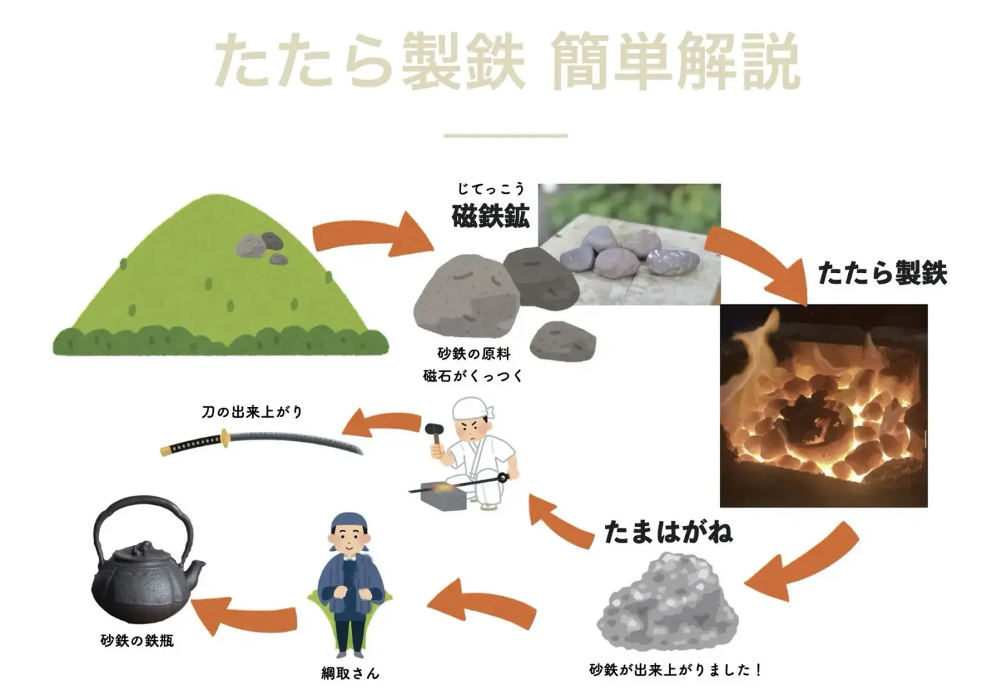 たたら製鉄 簡単解説の図