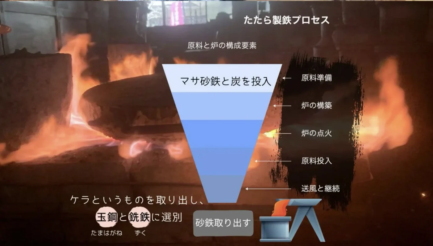 たたら製鉄 簡単解説の図　２